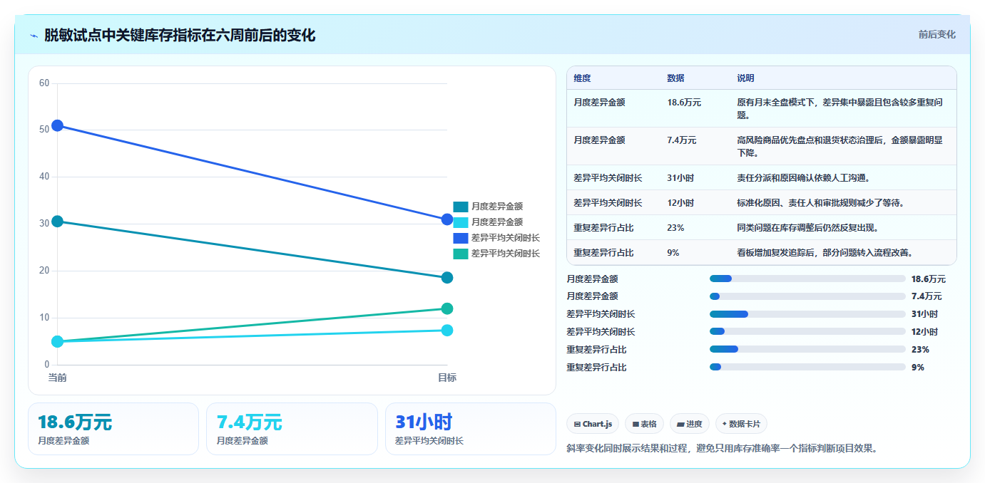 电商库存业务拆解：盘点管理为什么影响流程设计