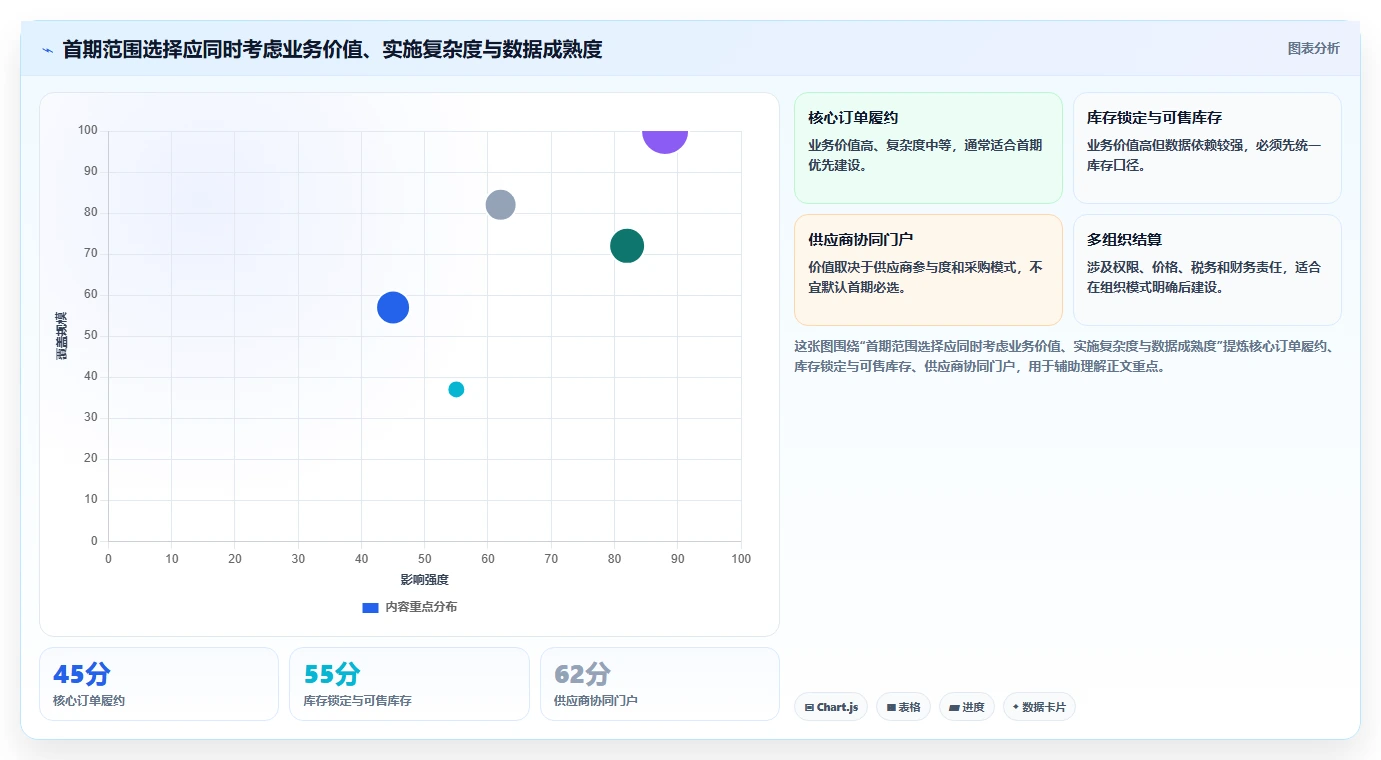 电商系统开发：供应链团队一页讲清：系统架构与明确项目边界的关系
