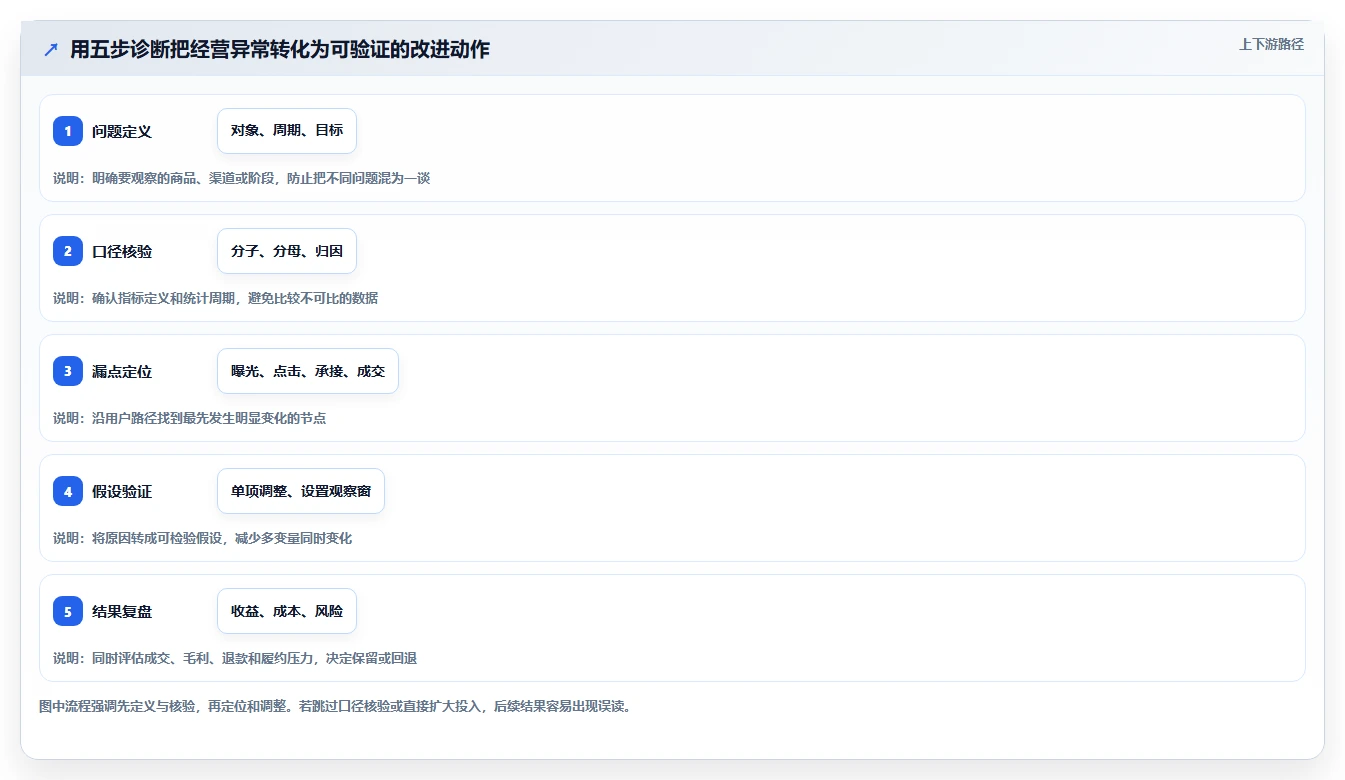 店铺运营包括哪些方面问题诊断：流量运营如何用常见误区改进
