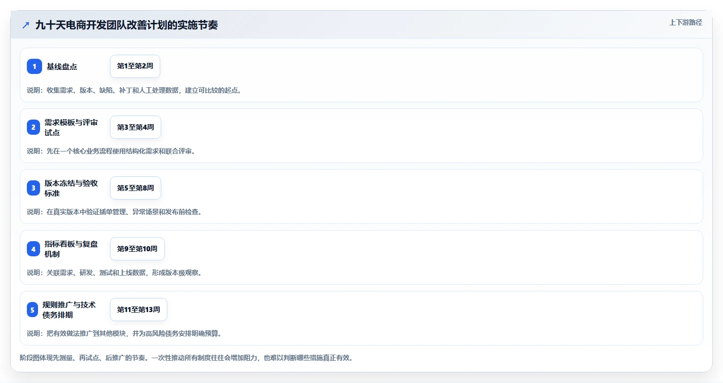 电商系统开发：开发团队改善方案：告别需求反复，逐步实现降低长期成本