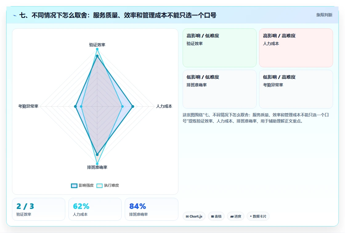 七、不同情况下怎么取舍：服务质量、效率和管理成本不能只选一个口号