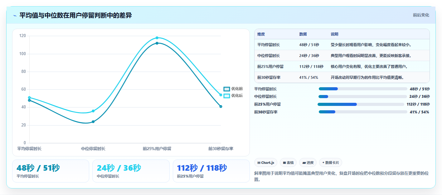 直播数据复盘：品牌商家数据视角：用停留时长验证提升用户停留