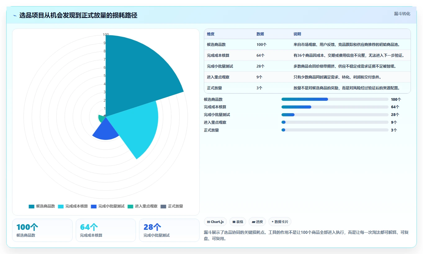 运营工具应用思路：围绕选品分析拆解团队协同