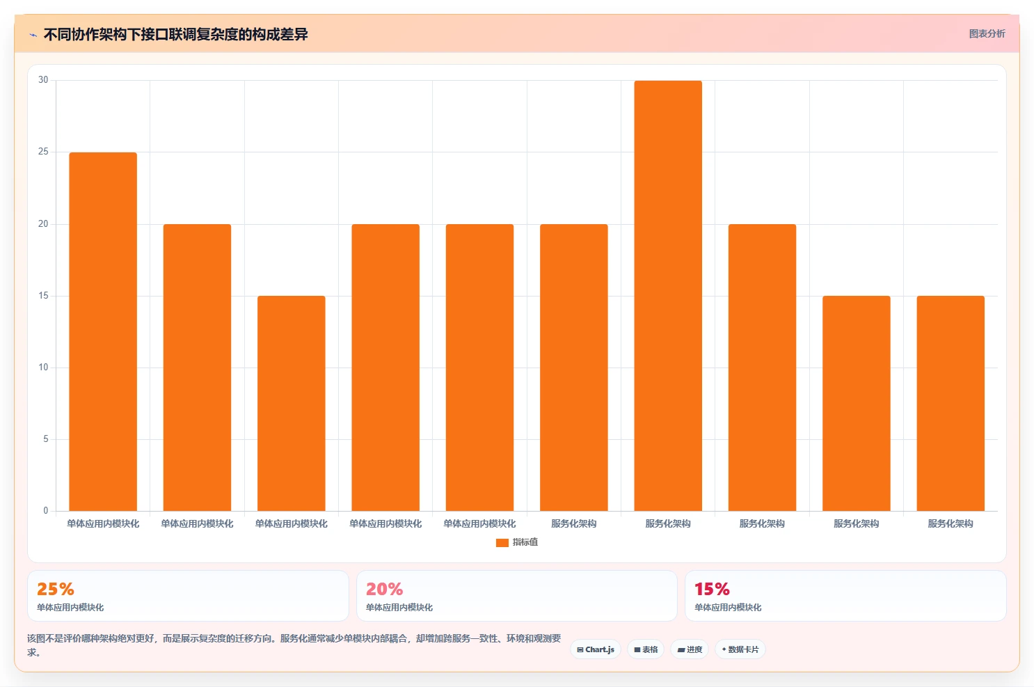 电商系统开发：产品经理流程优化：接口联调怎样减少架构难扩展