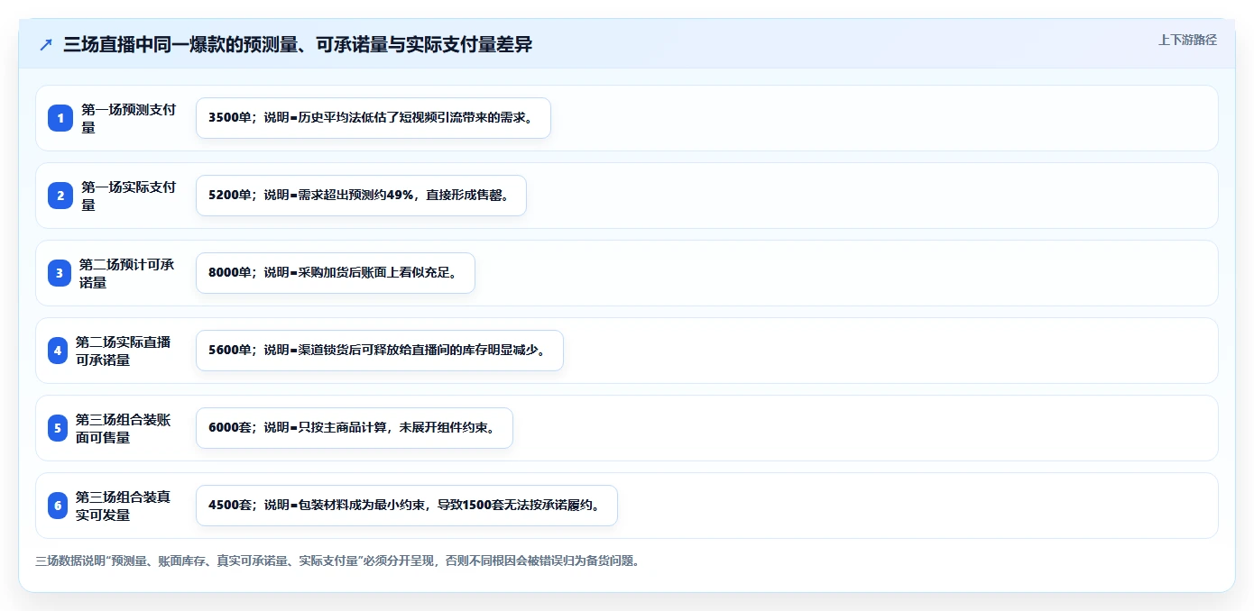 电商仓储管理：直播商家复盘框架：规模扩张如何定位缺货频发