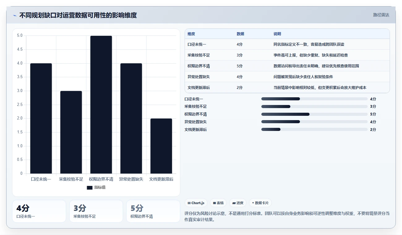 运营数据规划方法：数据采集与风险排查如何衔接