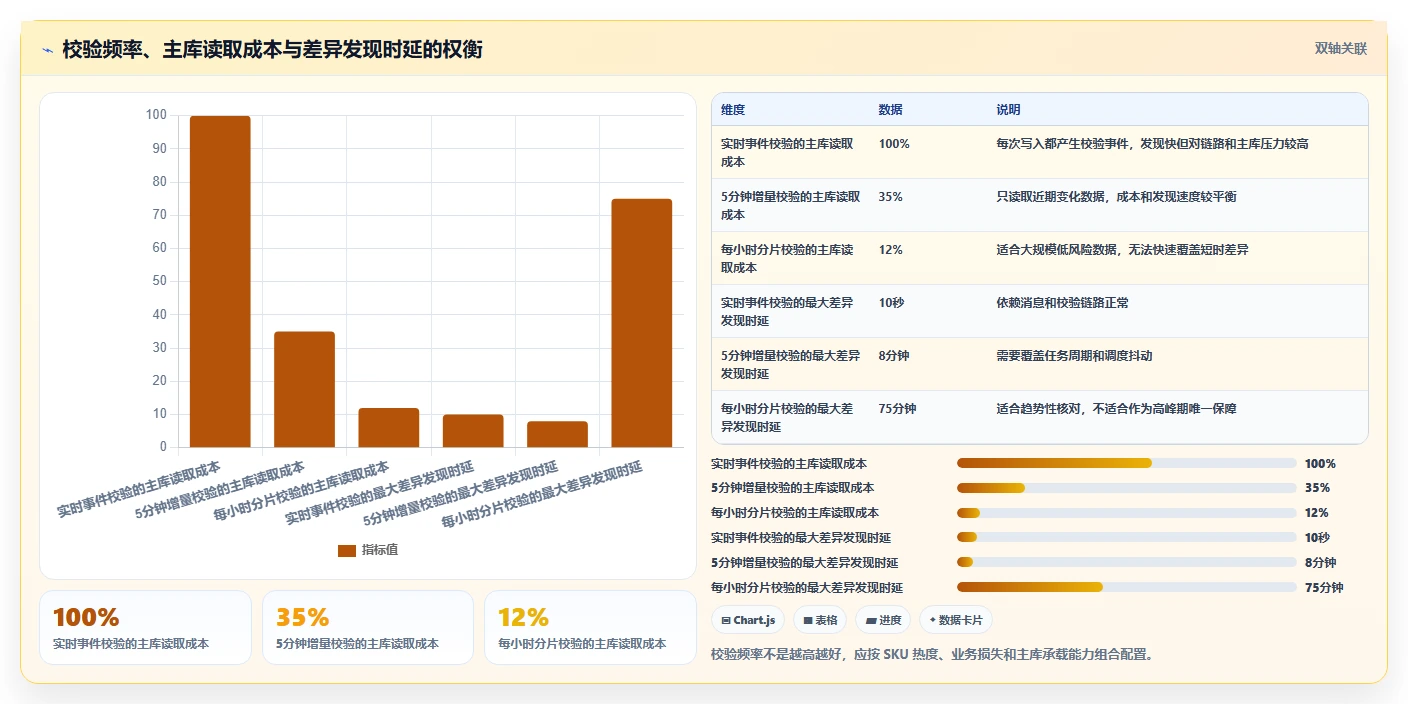 数据库存：产品技术团队标准化教程：用数据校验复制保证扣减一致性
