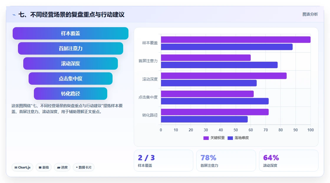 七、不同经营场景的复盘重点与行动建议