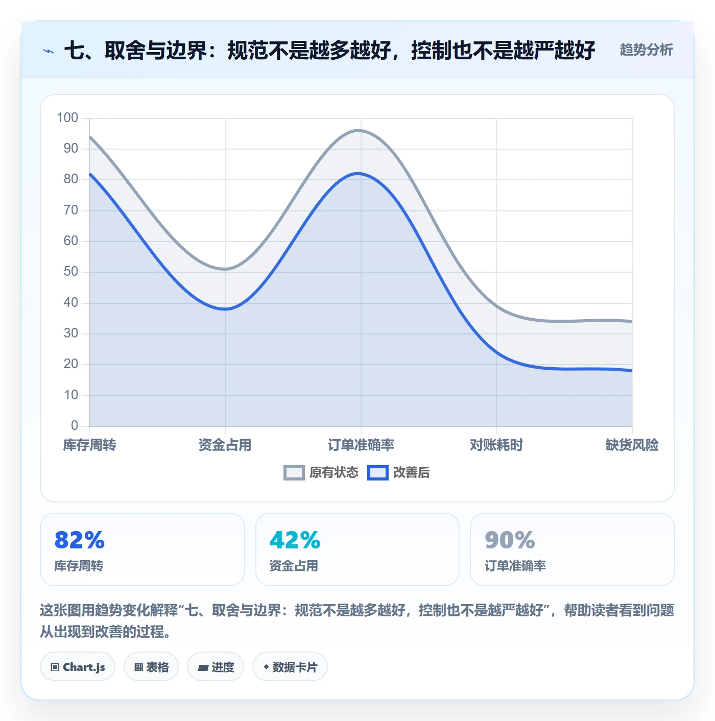 七、取舍与边界：规范不是越多越好，控制也不是越严越好