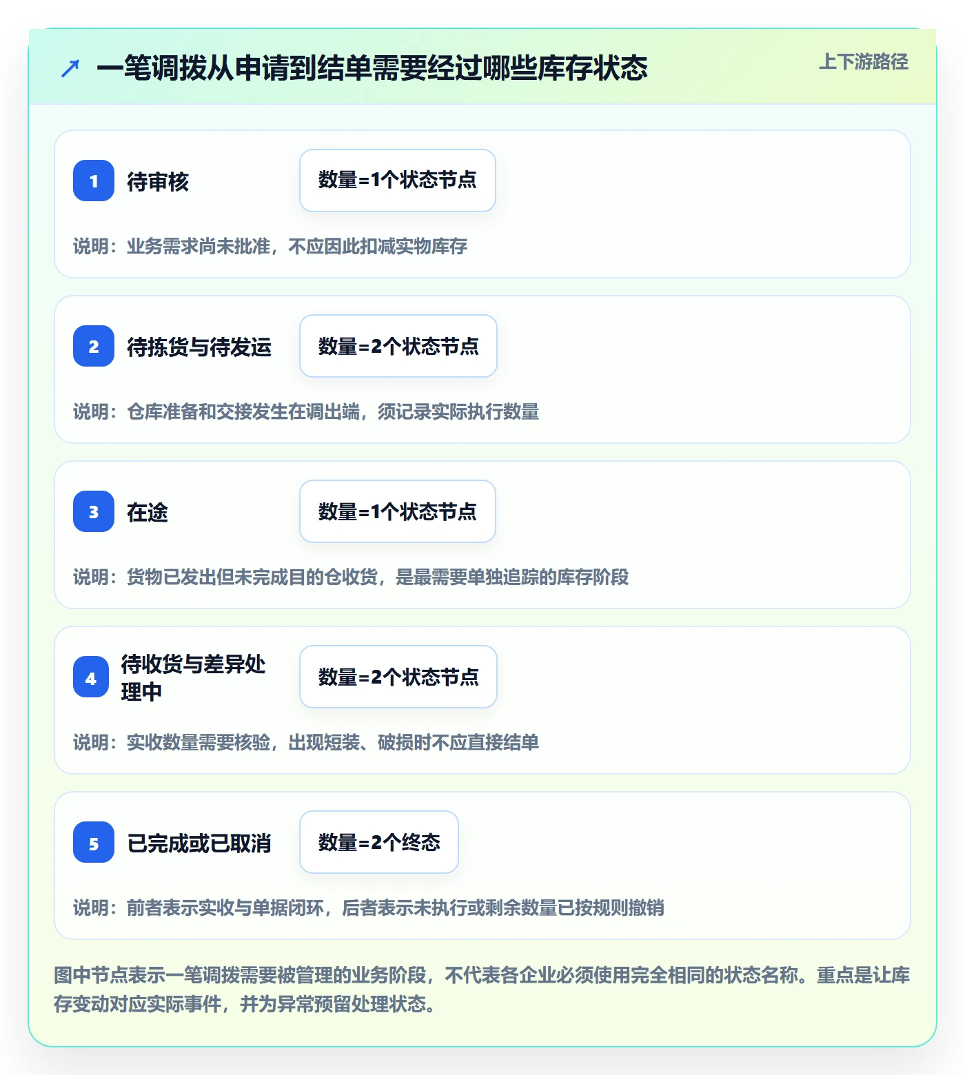 库存管理系统场景解析：多仓调拨中的实操教程怎么处理