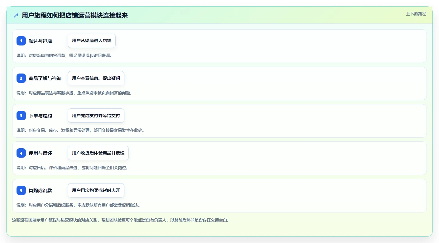 店铺运营包括哪些方面应用思路：围绕用户运营拆解标准化管理