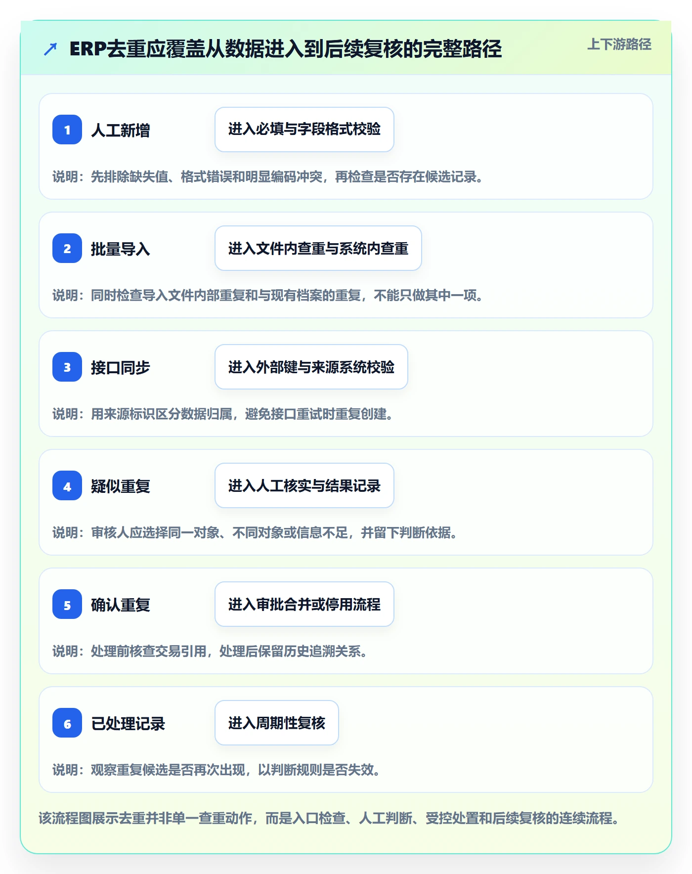 erp数据录入配置指南：数据去重需要哪些日常管理设置