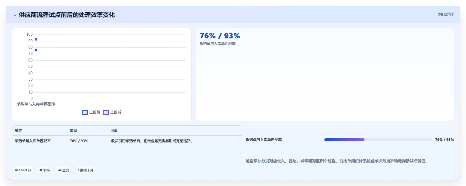 电商进销存：增长负责人实施建议：围绕供应商管理稳步提升减少重复工作