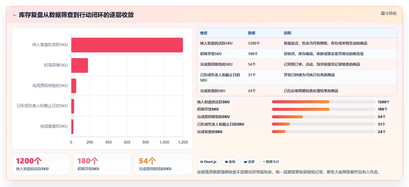 店铺运营包括哪些方面场景解析：库存管理中的数据复盘怎么处理