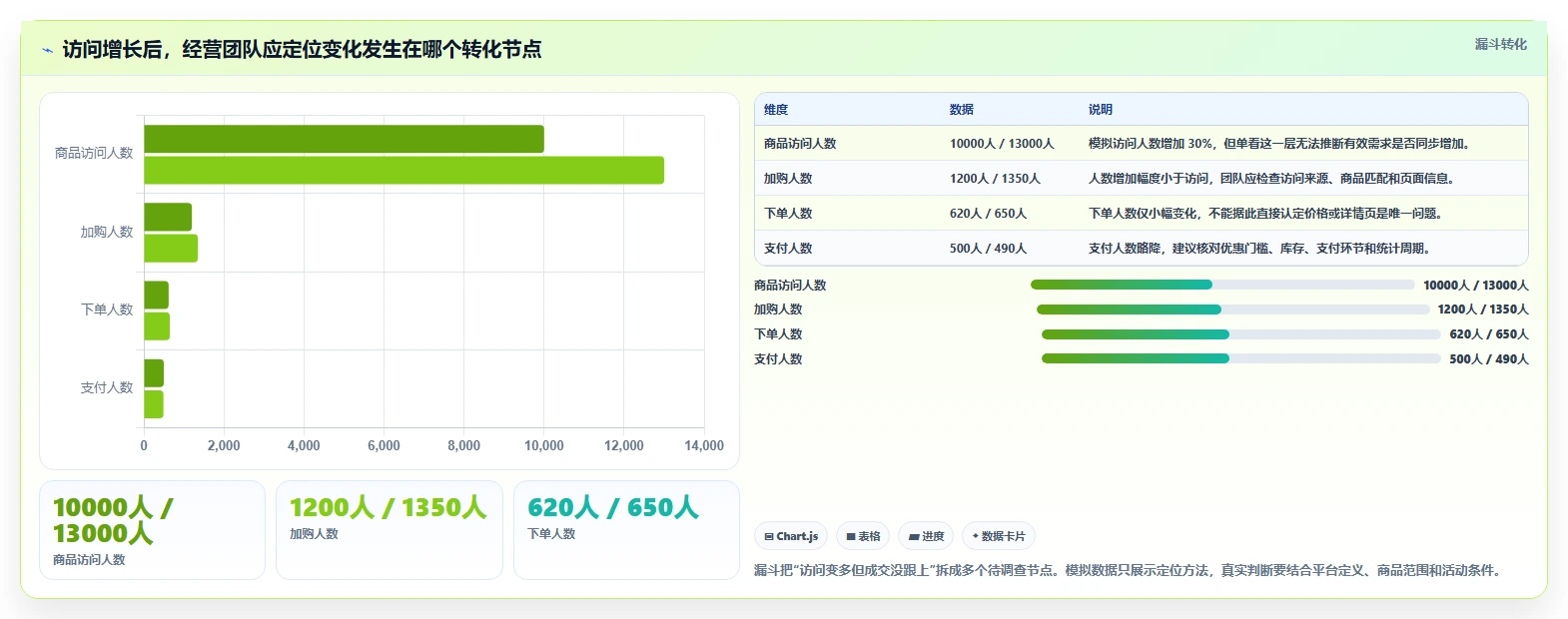如何运营好一个店铺数据方法：用团队执行支撑精细化运营判断