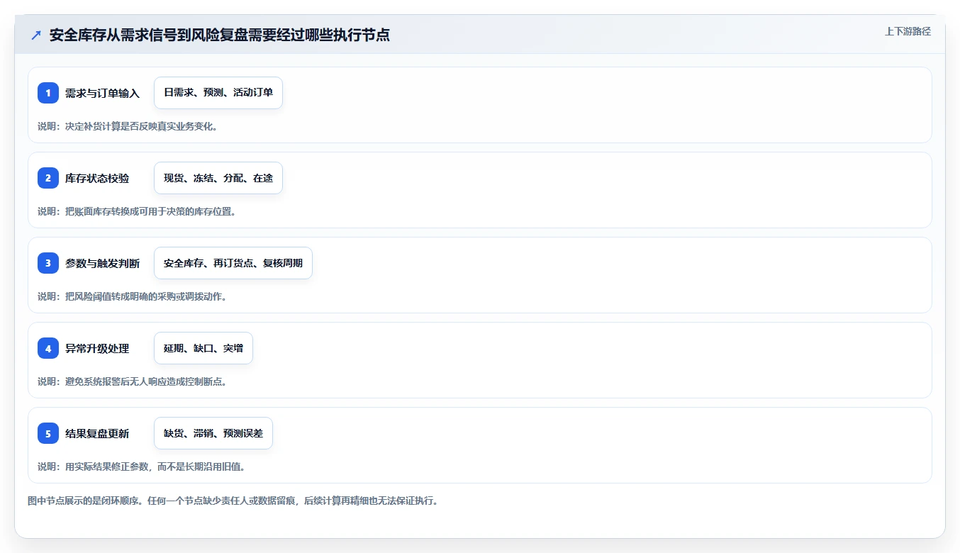 仓库安全库存管理执行标准：缺货风险环节如何体现落地案例