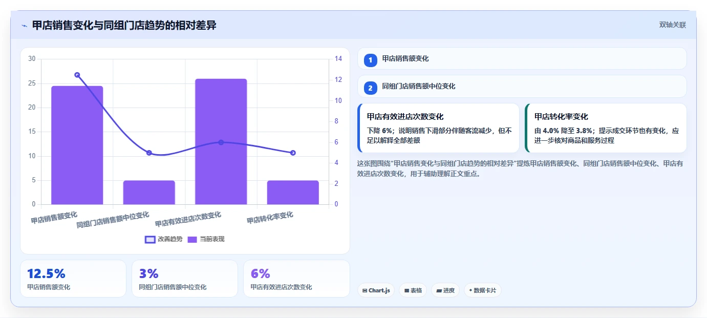 运营数据决策指南：用多店经营判断异常诊断方案