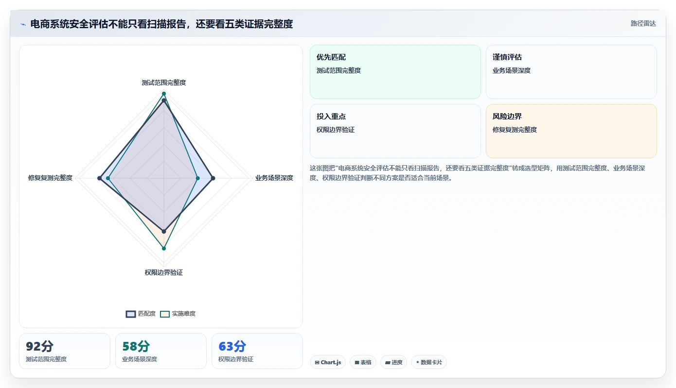 电商系统开发：品牌商家采购前必读：评估数据安全时如何避开测试不充分