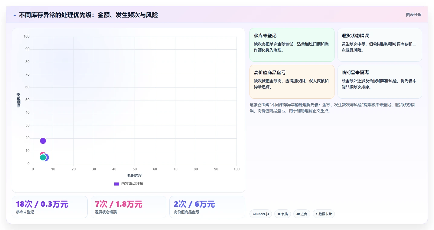 电商库存检查方法：通过滞销处理评估流程设计质量