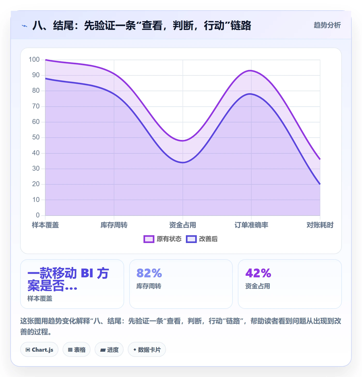 八、结尾：先验证一条“查看，判断，行动”链路