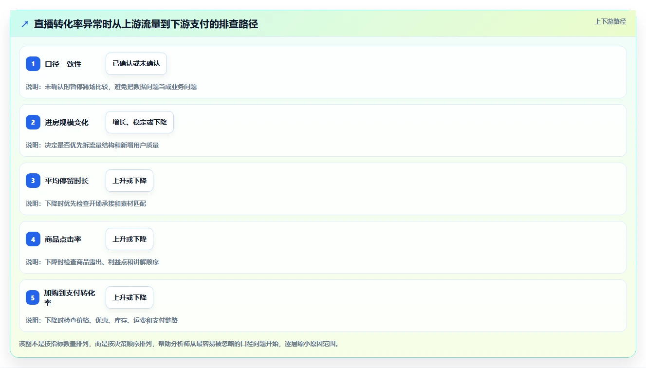 直播数据复盘：数据分析师实操指南：围绕转化率解决“转化波动大