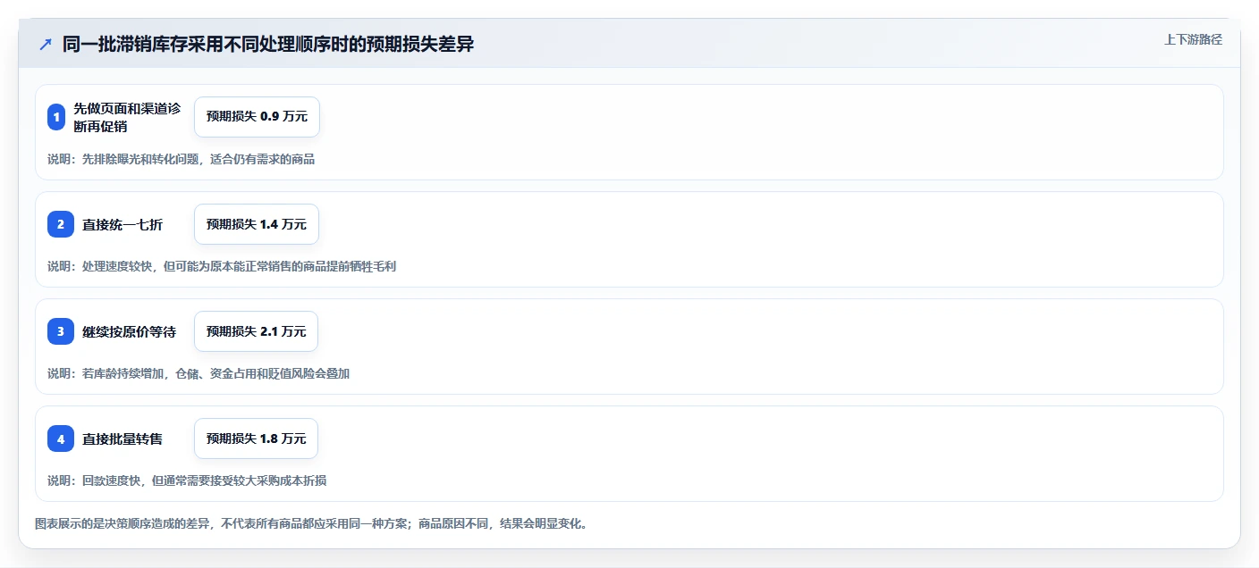电商库存怎么选？滞销处理相关的选型方法判断标准
