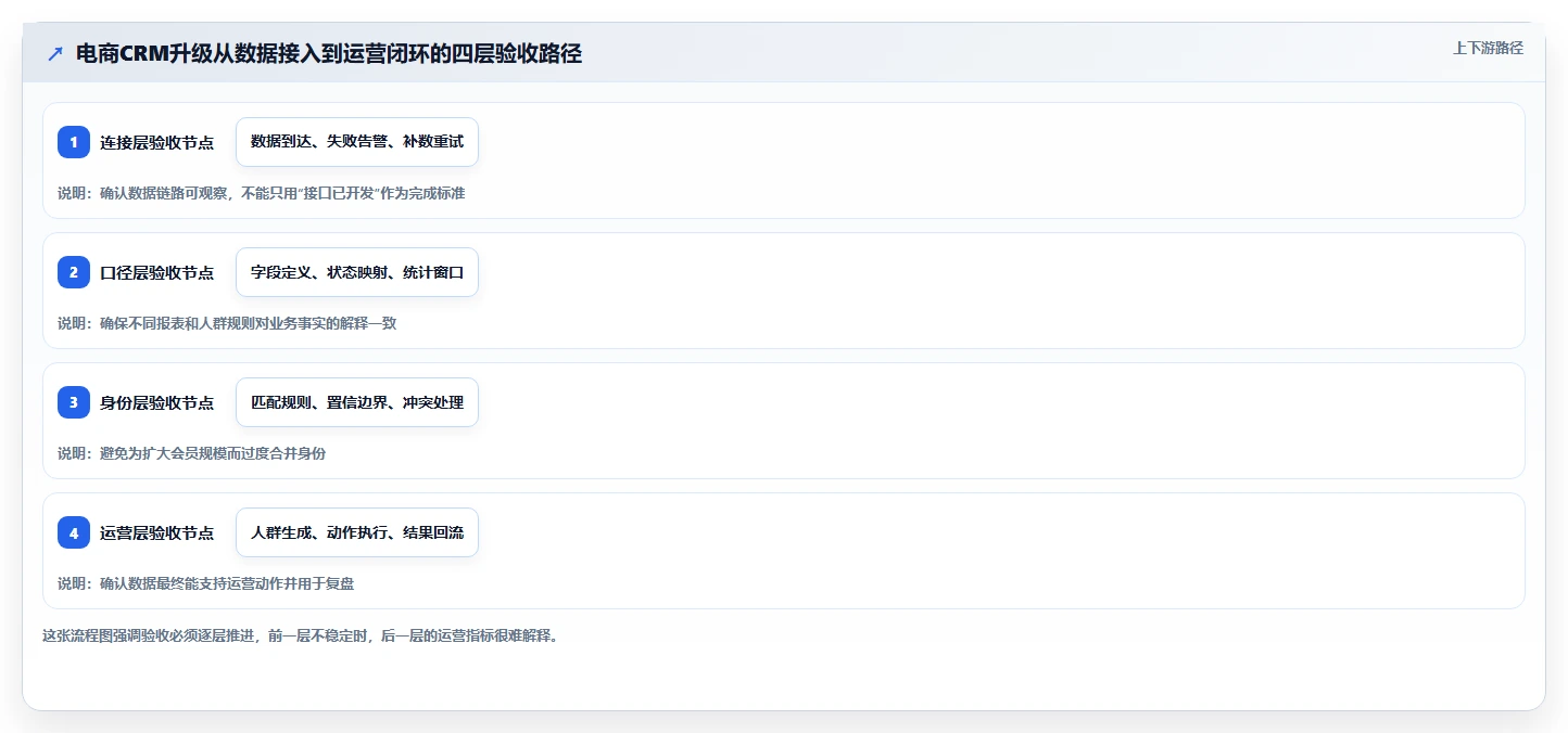 电商crm系统升级方案:用精细化运营改善数据打通