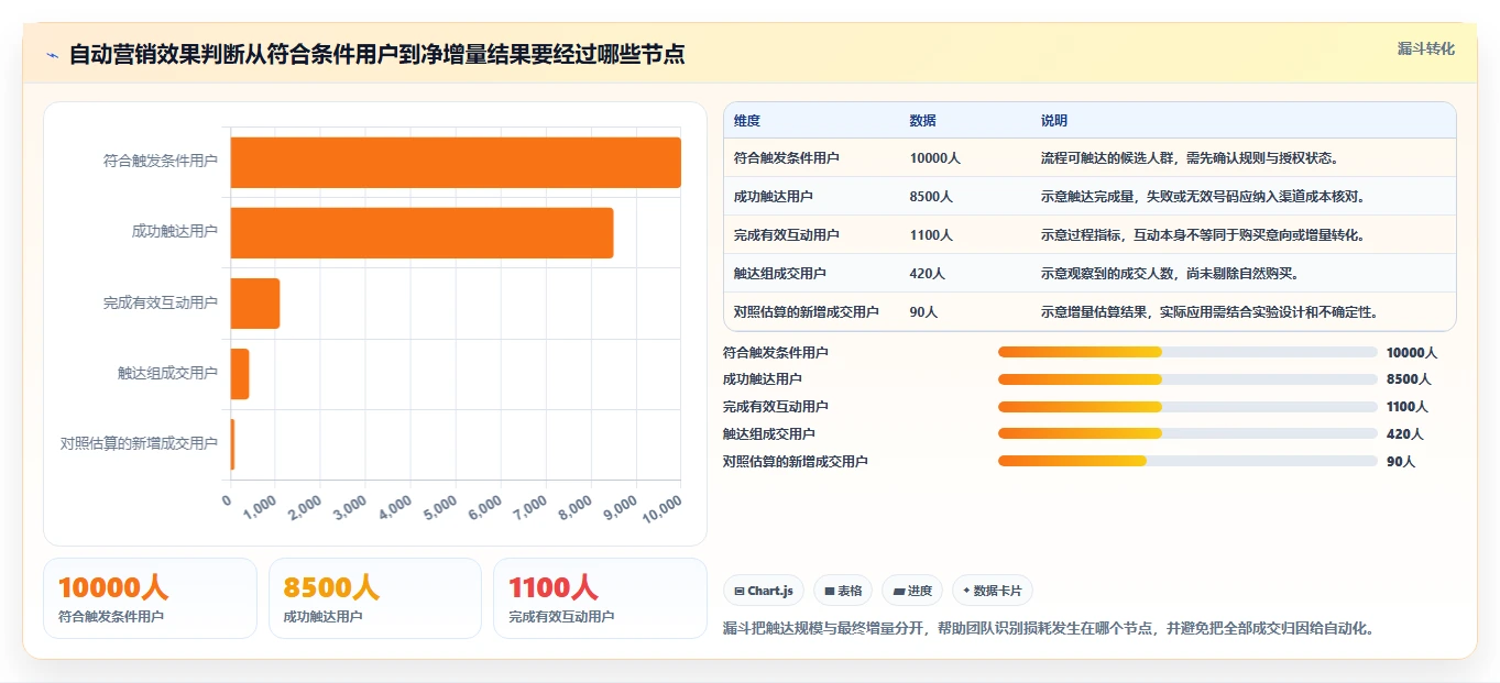 电商crm系统使用技巧：自动营销对应的成本控制方法