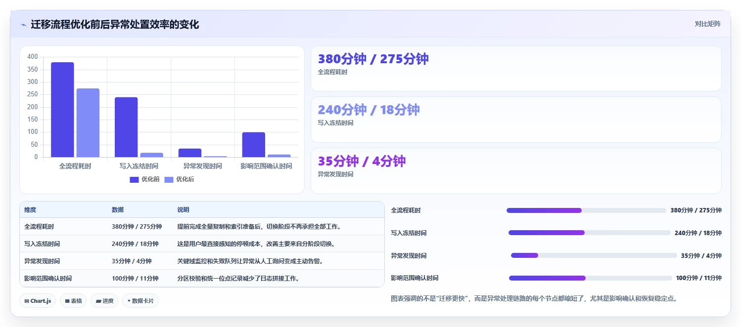数据库存：架构师流程优化：数据迁移怎样减少异常恢复难