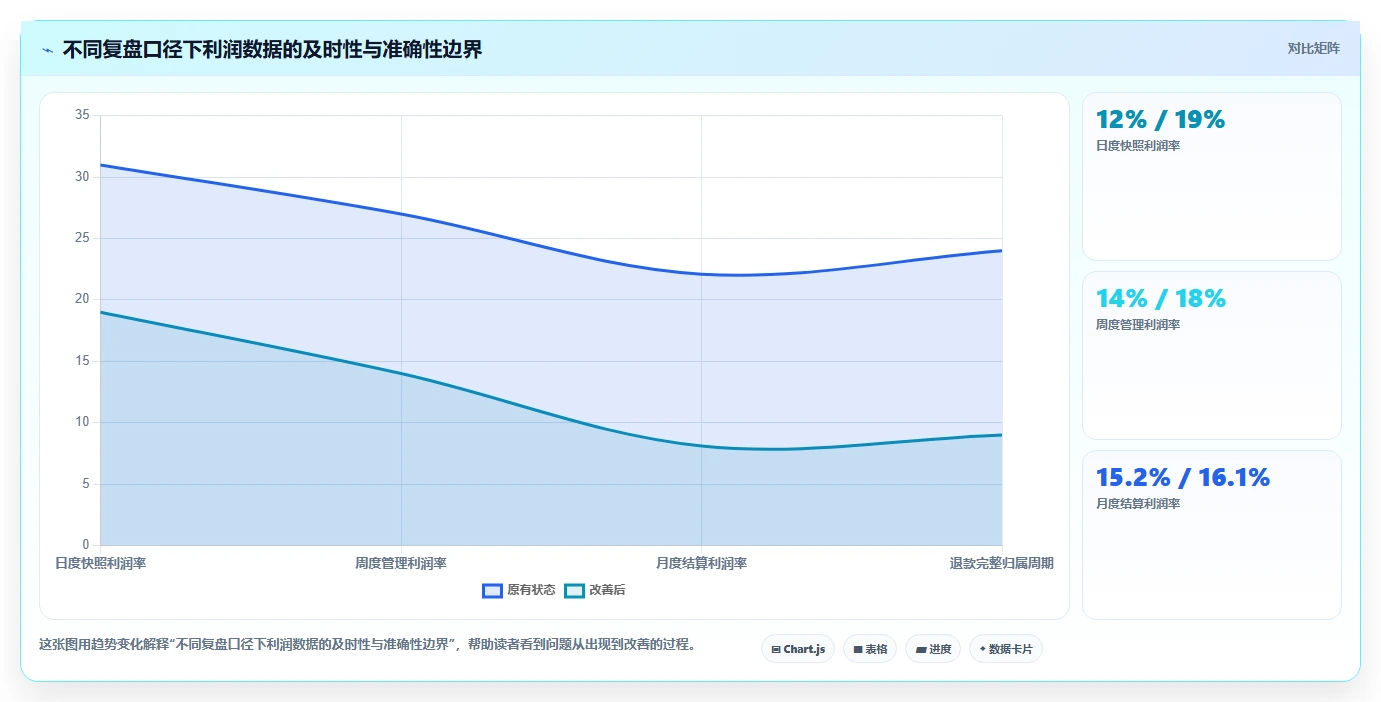 营业额分析：运营主管管理升级：利润改善如何支撑形成复盘闭环