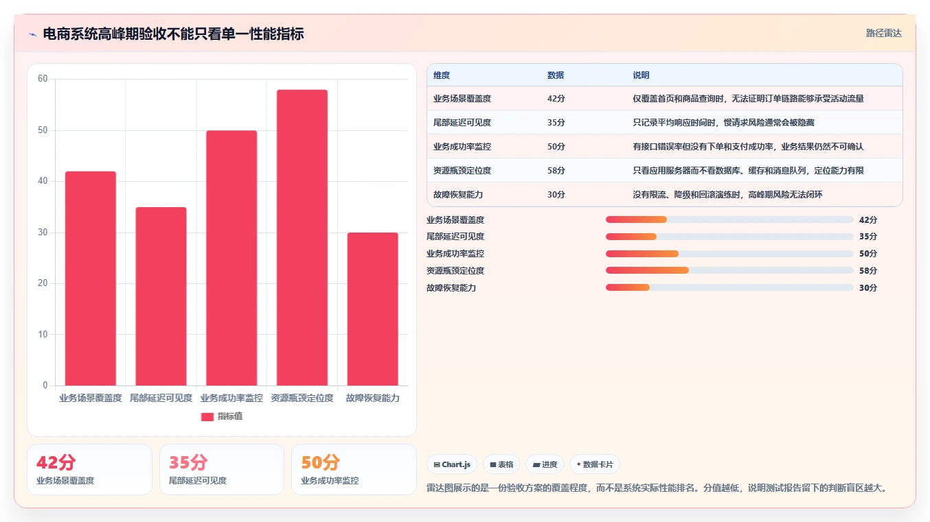 电商系统开发：电商企业核心指标：判断测试验收是否正在缓解高峰期卡顿