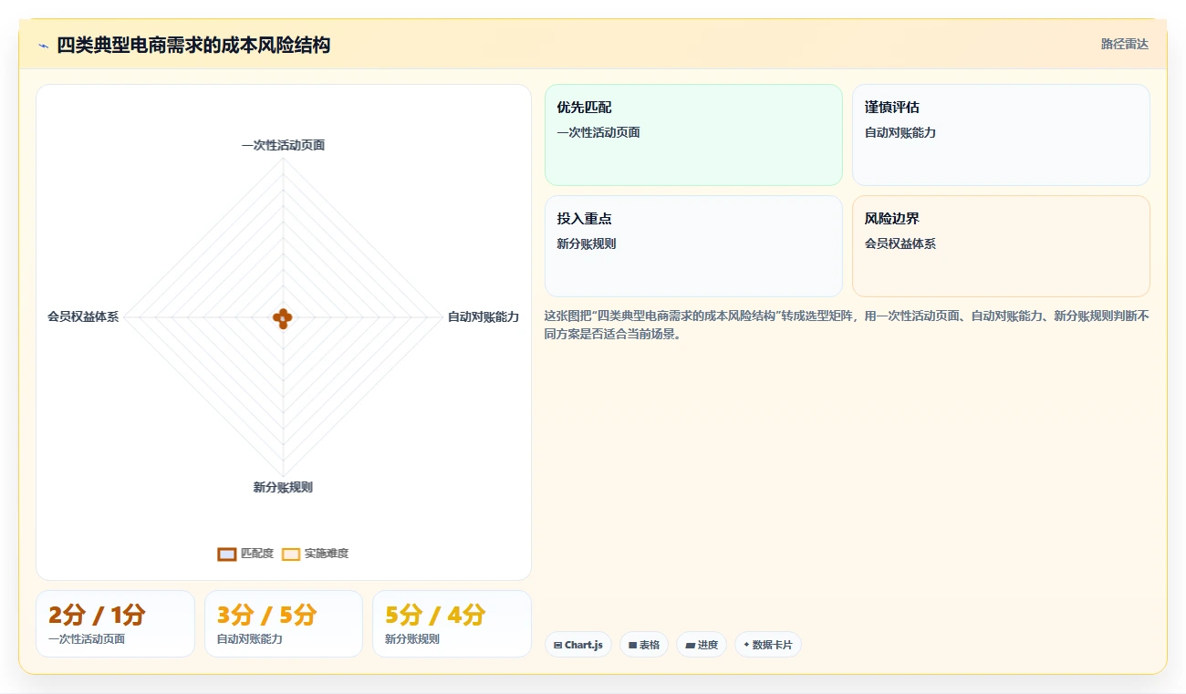 电商系统开发：运营负责人成本视角：持续迭代如何避免预算失控