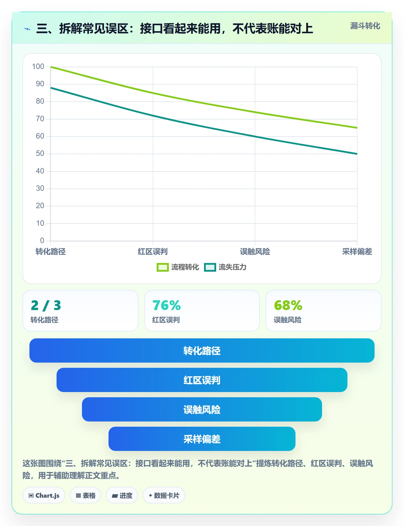 三、拆解常见误区:接口看起来能用,不代表账能对上