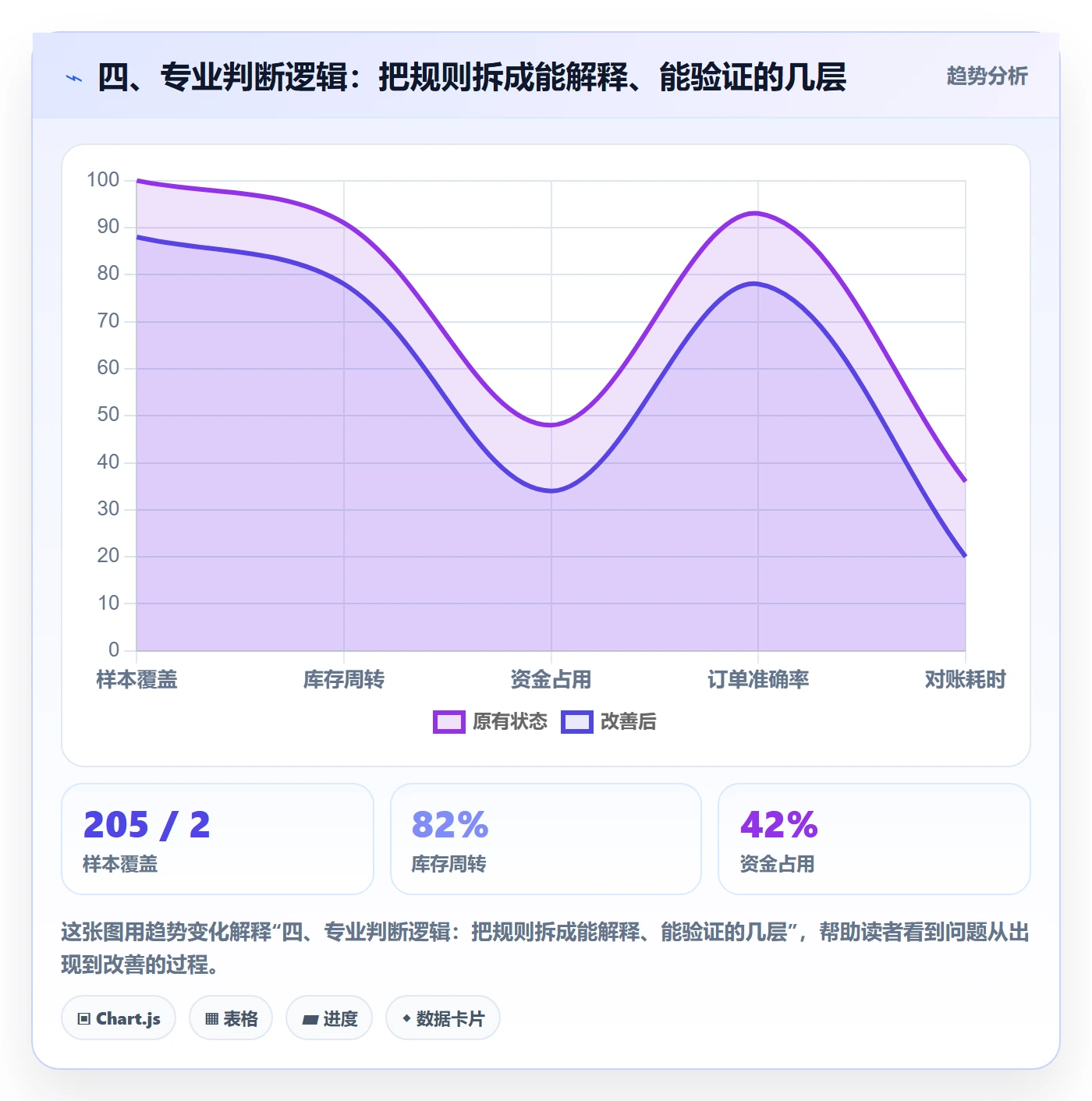 四、专业判断逻辑：把规则拆成能解释、能验证的几层