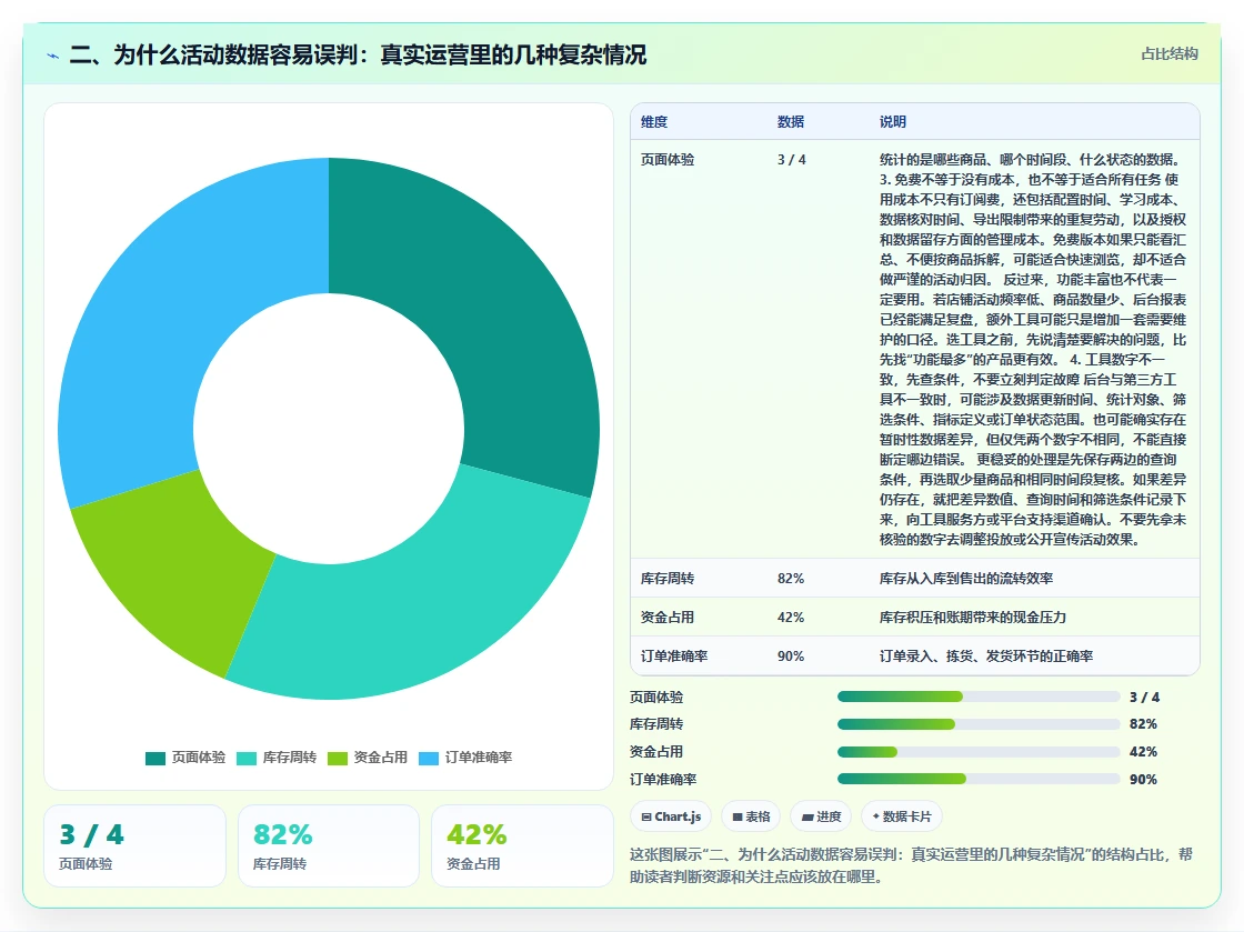 二、为什么活动数据容易误判：真实运营里的几种复杂情况