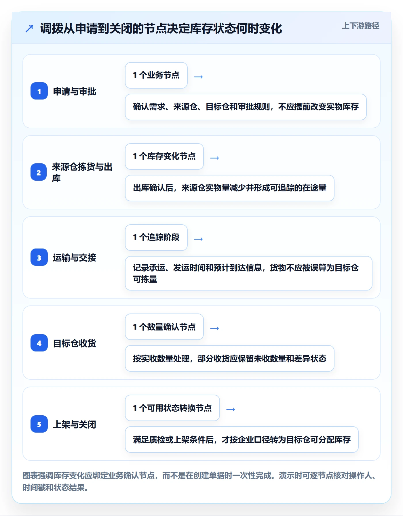 库存管理系统业务拆解：多仓调拨为什么影响选型方法