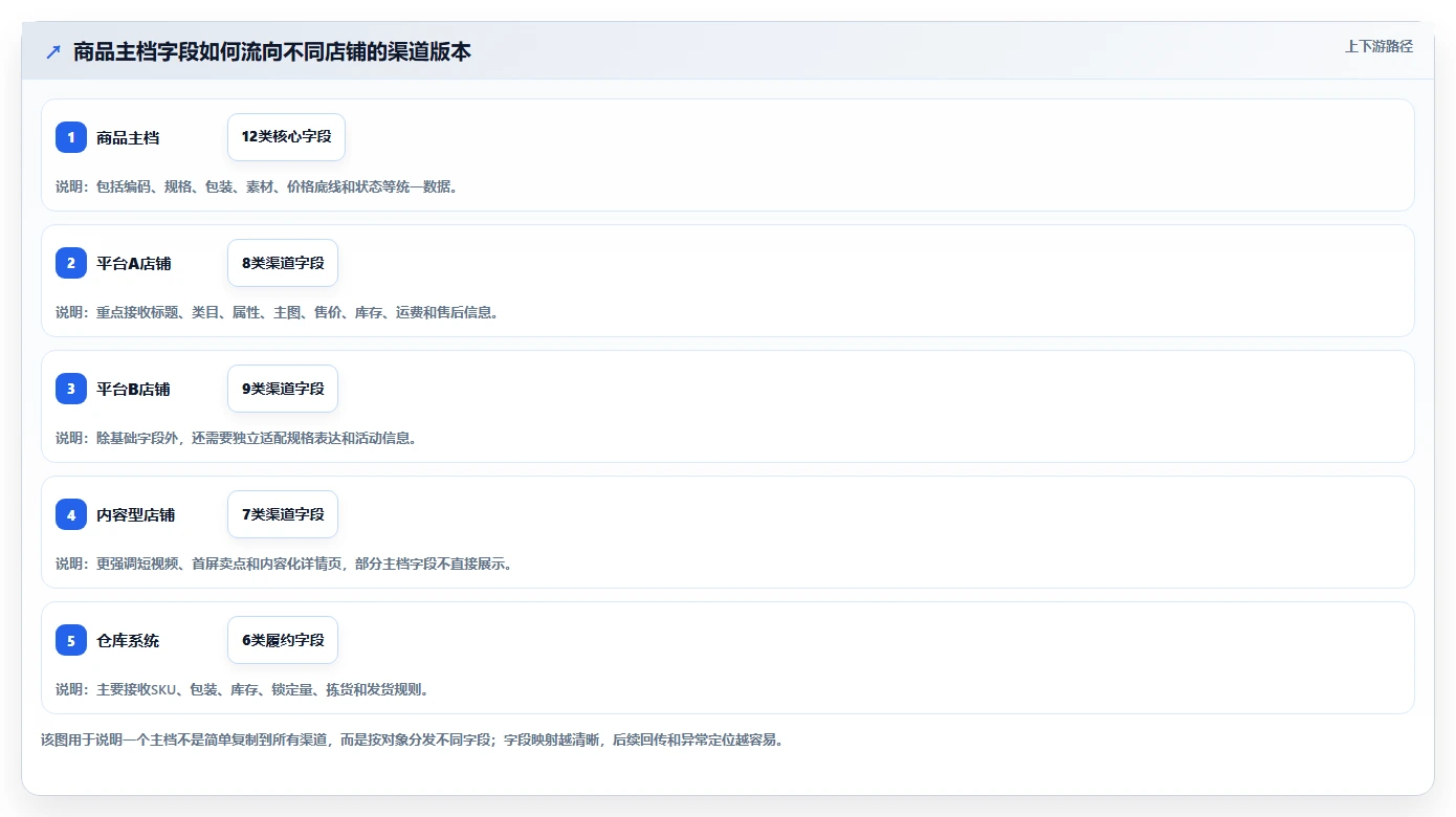电商管理从0到1：商品管理的多店经营与操作要点