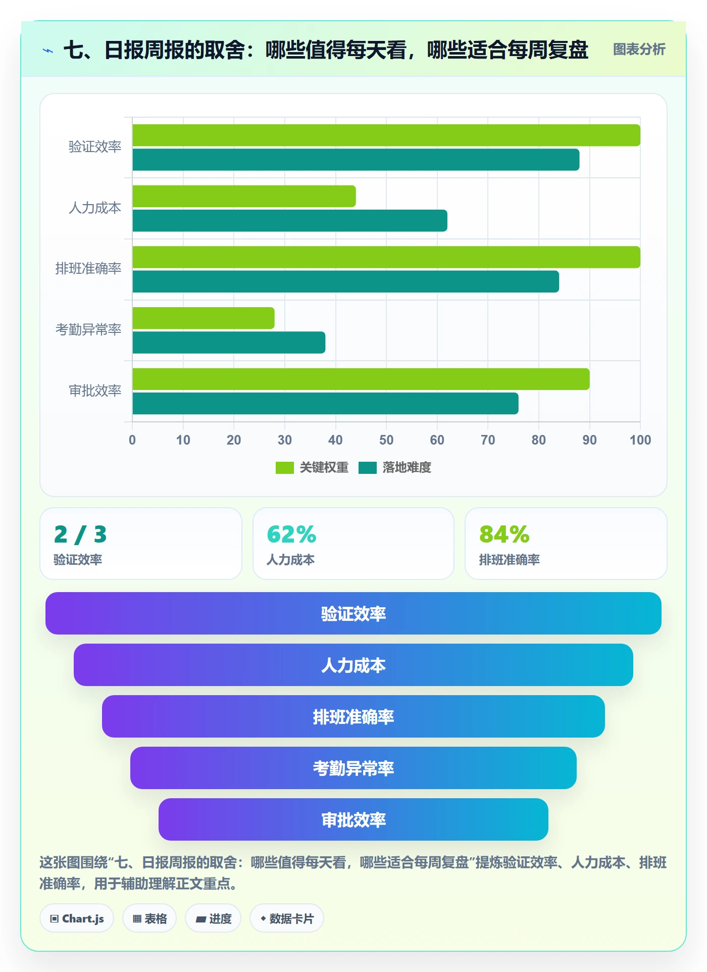 七、日报周报的取舍：哪些值得每天看，哪些适合每周复盘
