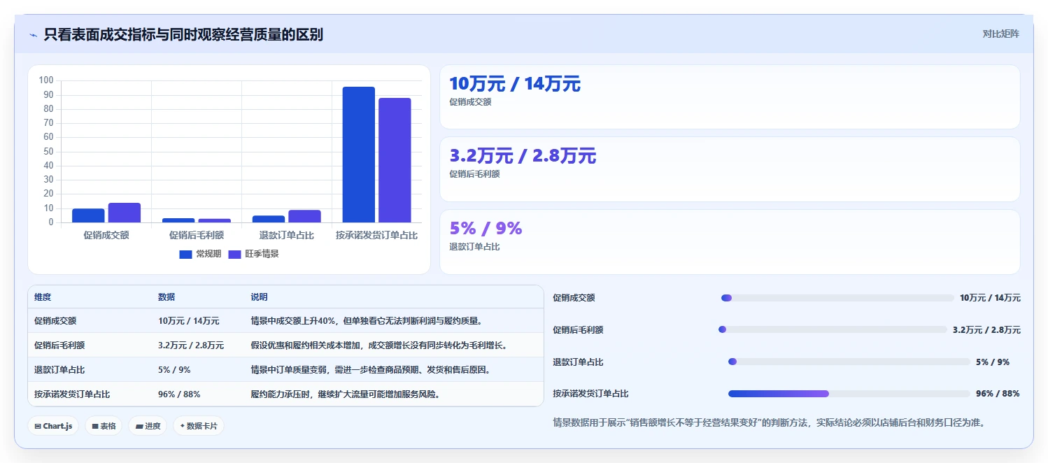 如何运营好一个店铺配置指南：流量获取需要哪些旺季准备设置