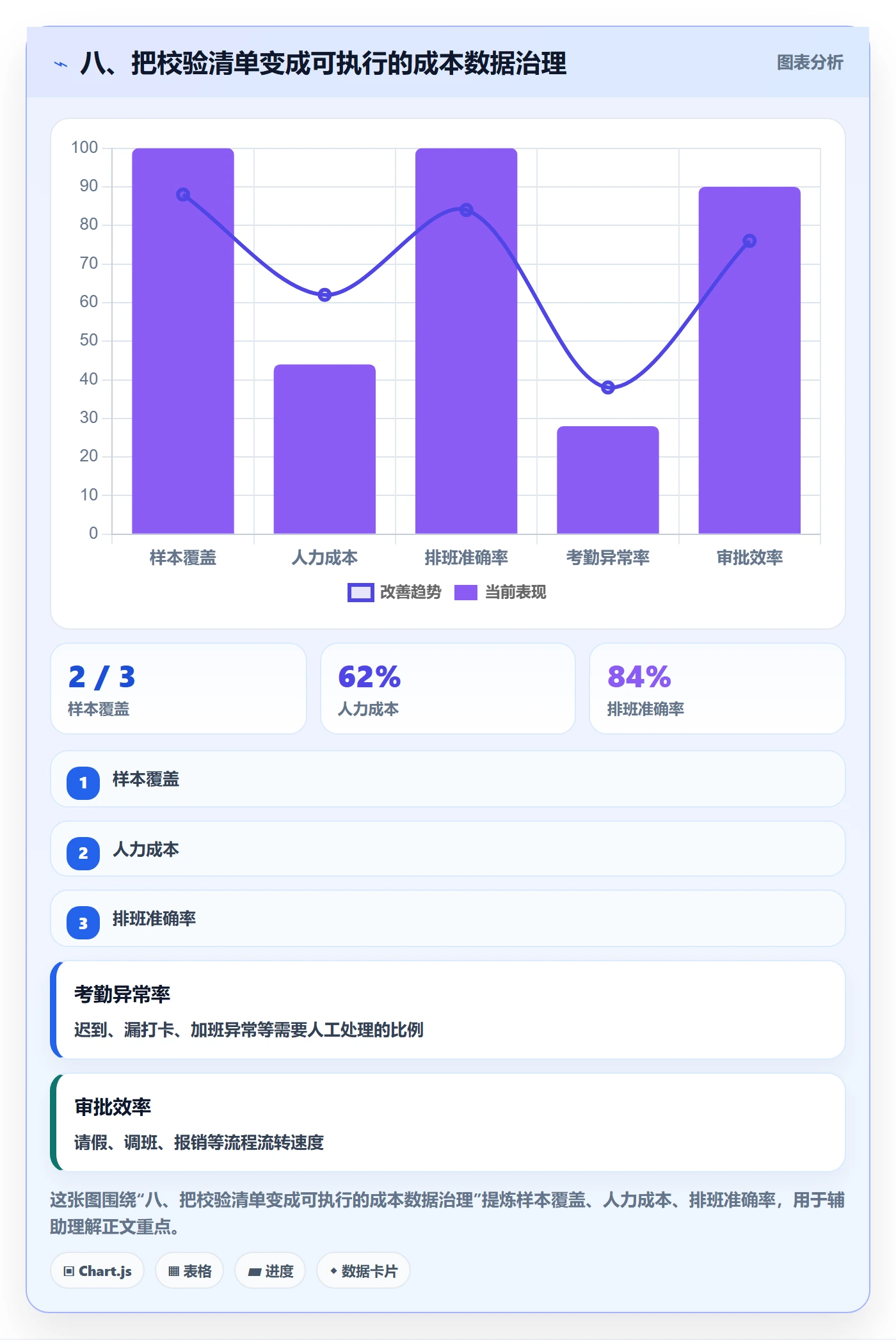 八、把校验清单变成可执行的成本数据治理