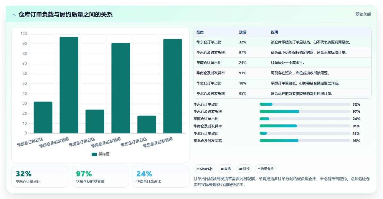 电商管理配置指南：订单履约需要哪些精细化运营设置