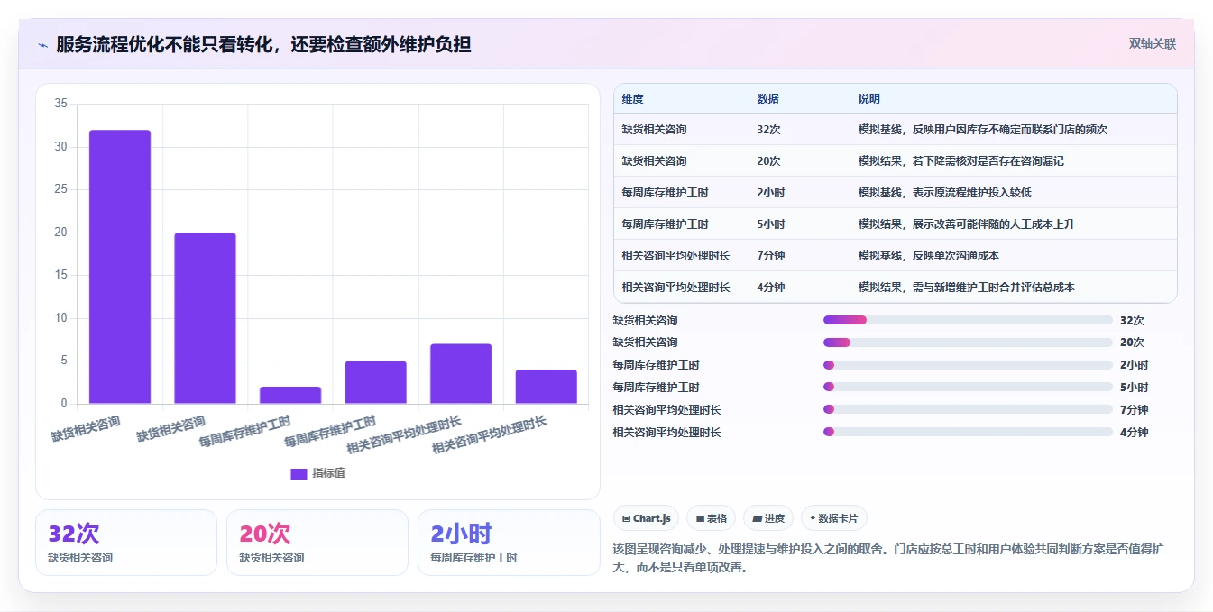 如何运营好一个店铺实用方法：围绕用户服务建立进阶玩法