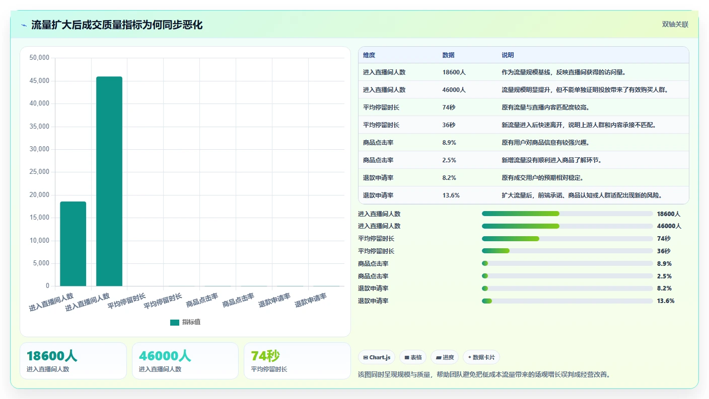 直播数据复盘：选品团队改善方案：告别场观高但不成交，逐步实现形成改进清单