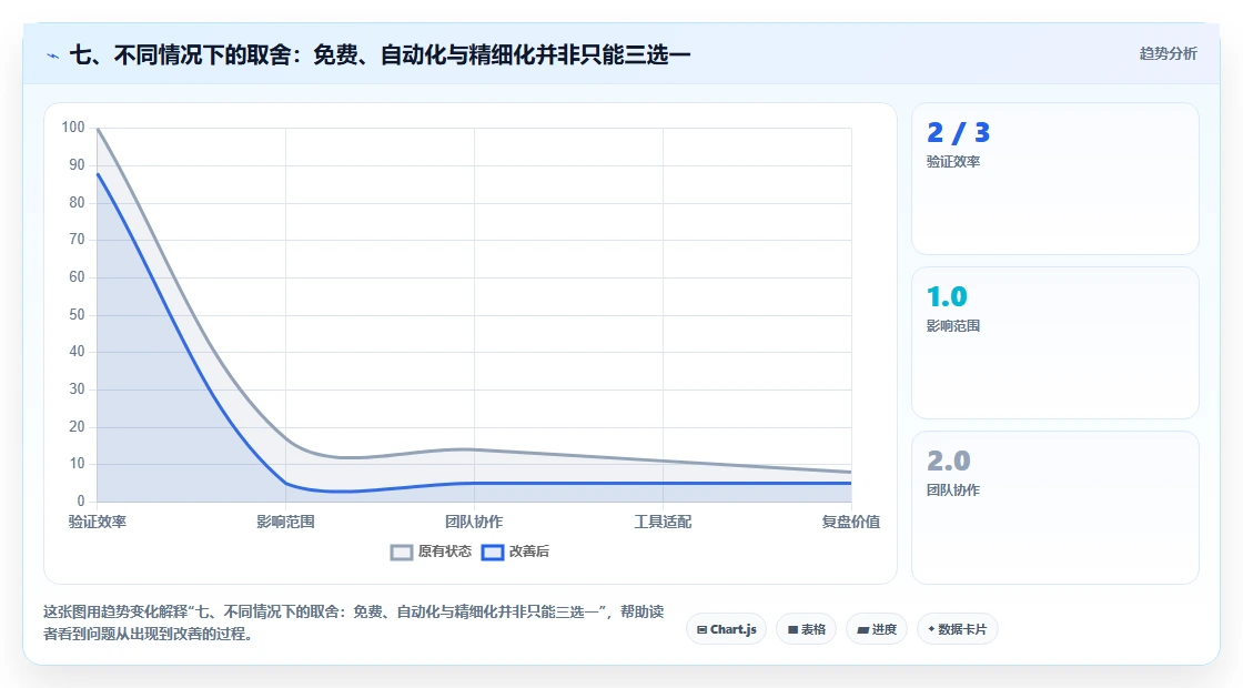 七、不同情况下的取舍：免费、自动化与精细化并非只能三选一