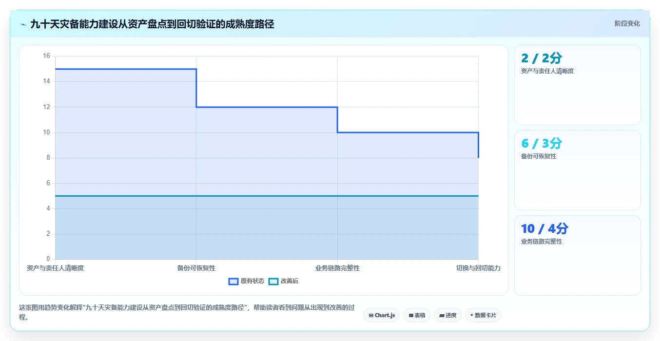数据库存：运维团队从零入门：灾备演练先掌握容灾恢复