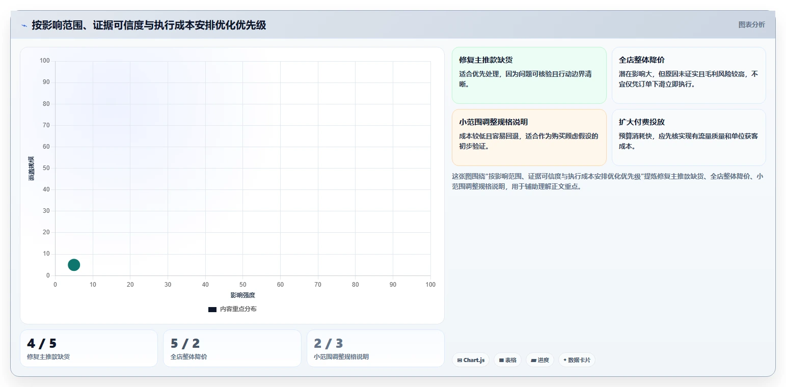 如何运营好一个店铺怎么优化？先从数据复盘的精细化运营入手