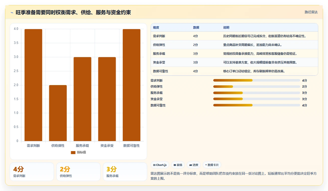 运营数据实用方法：围绕趋势分析建立旺季准备