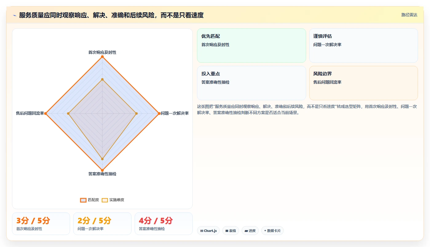 如何运营好一个店铺优化清单：用户服务与进阶玩法的关键动作