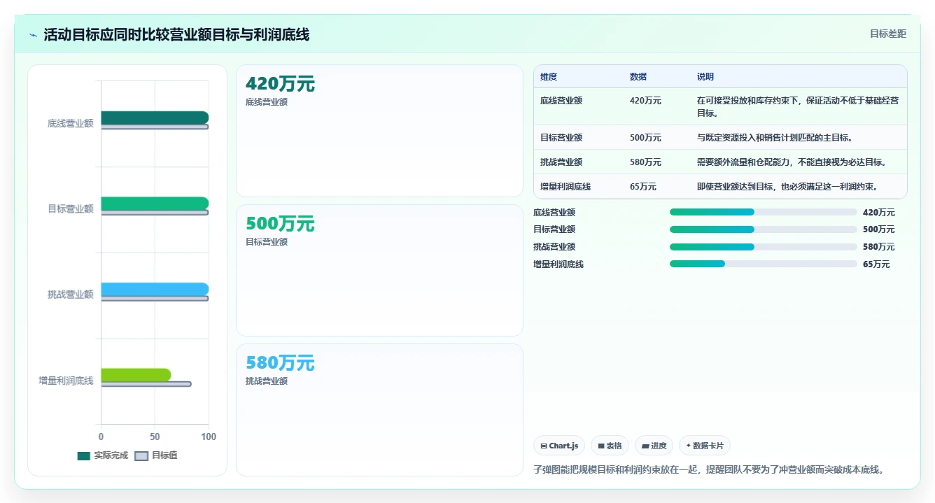 营业额分析：数据分析师年度版教程：活动影响从准备到复盘