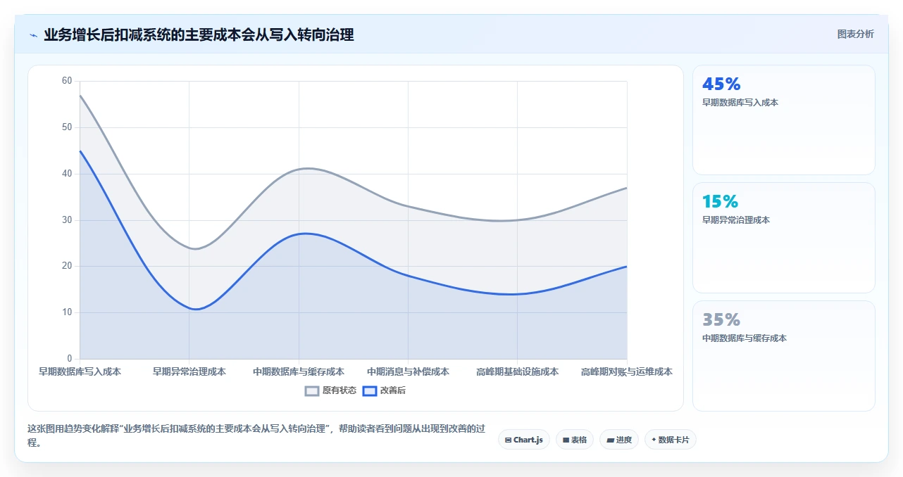 数据库存：技术负责人增长视角：用并发扣减放大保证扣减一致性